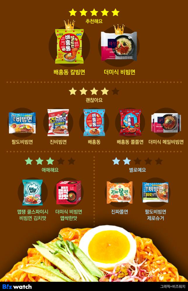 슬소생판 비빔면 티어표./그래픽=비즈워치