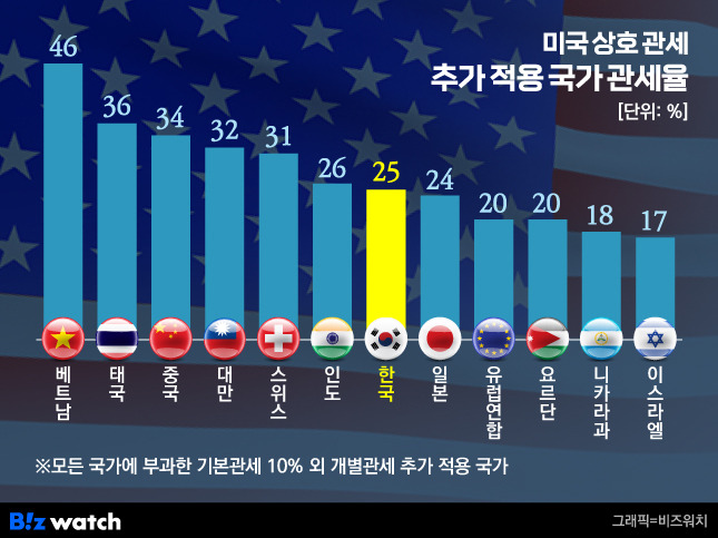 미국의 주요국 상호관세율./그래픽=비즈워치