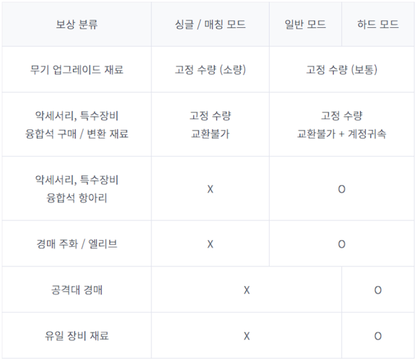 - 모드마다 파밍 보상이 다르다