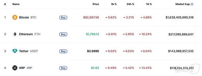 이 시각 현재 주요 암호화폐 시황 - 코인마켓캡 갈무리