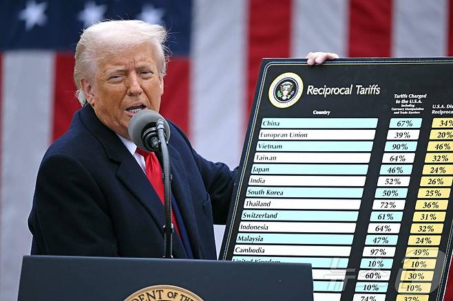 도널드 트럼프 미국 대통령이 2일(현지시간) 워싱턴 백악관 로즈가든에서 열린 ‘미국을 다시 부유하게’ 행사서 상호관세에 대해 연설을 하며 한국 25% 등 세계 각국에 부과될 상호 관세율을 설명하고 있다. ⓒ AFP=뉴스1 ⓒ