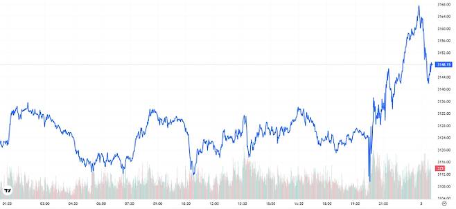 TV 국제 금시세(금값) 1.01% 상승 (3153달러)