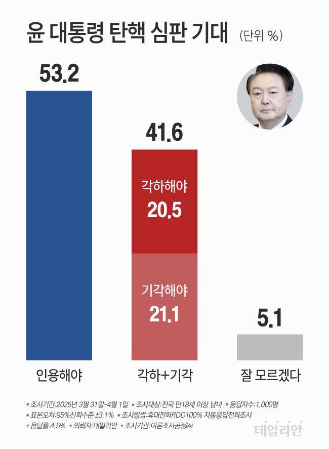 데일리안이 여론조사공정㈜에 의뢰해 지난 3월 31일~지난 1일 이틀간 무선 100% RDD 방식 ARS로 ''윤 대통령의 탄핵 심판에 대해 헌재가 어떤 결정을 내려야 한다고 생각하느냐'를 물은 결과, "인용해야 한다"는 답은 53.2%를 기록했다. "기각해야" "각하해야" 한다는 응답을 합쳐선 41.6%를 기록했다. '잘 모르겠다'는 5.1%에 그쳤다.ⓒ데일리안 박진희 그래픽디자이너