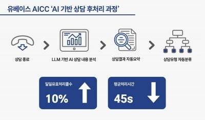 유베이스 AICC ‘AI 기반 상담 후처리 과정’