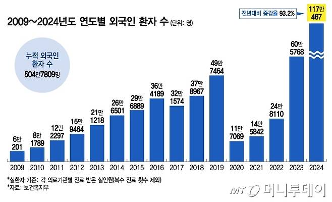 2009~2024년도 연도별 외국인 환자 수. /그래픽=김지영 디자인기자