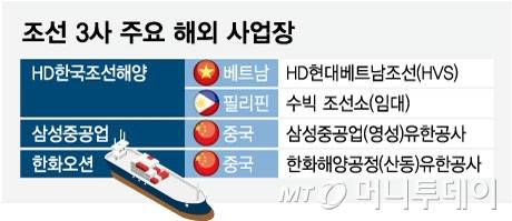 조선 3사 주요 해외 사업장/그래픽=임종철