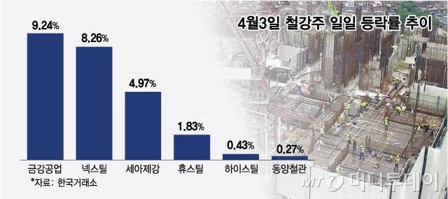 4월3일 철강주 일일 등락률 추이./그래픽=최헌정 디자인 기자