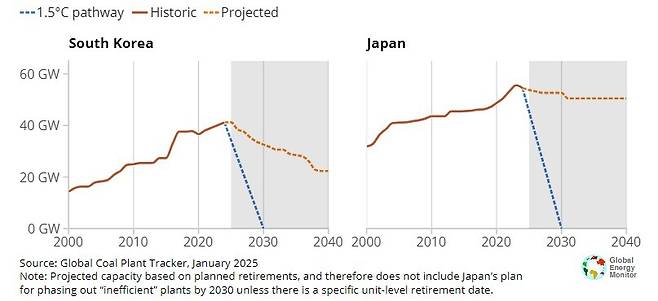 파리협정 1.5도 달성을 위한 한·일 석탄발전 용량 감축 추이와 실제 계획상 감축 예상 경로 비교. GEM 제공