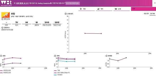 세계행복보고서 부탄 [출처=세계행복보고서 홈페이지]