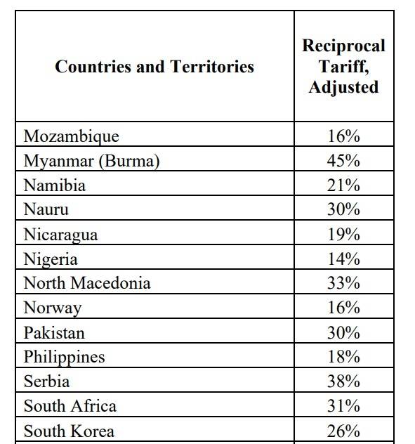 미국 행정명령 부속서 상의 한국 관세율 [부속서 캡처. 재판매 및 DB 금지]