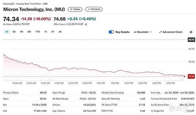 마이크론 일일 주가추이 - 야후 파이낸스 갈무리