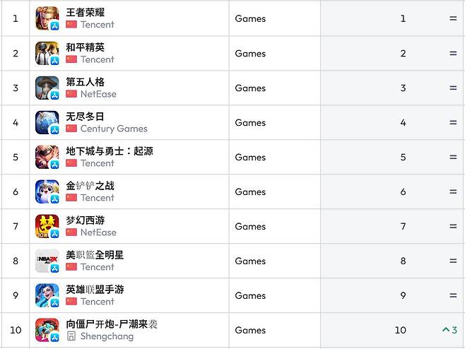 중국 앱스토어 순위(자료 출처-data.ai)