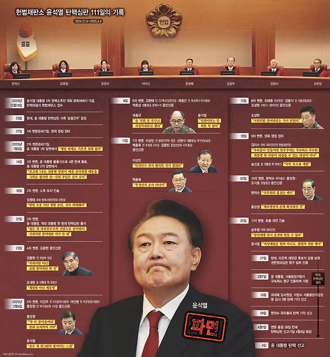 헌법재판소 윤석열 탄핵심판 111일의 기록