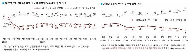 윤석열 대통령 지지율 통합 그래프/사진=한국갤럽