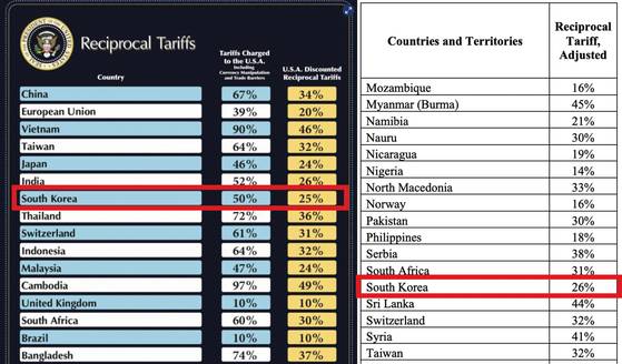 Left, the chart U.S. President Donald Trump was holding during the tariff announcement says Korea was subject to a 25 percent, and right, the annex of the executive order released by the White House said it was 26 percent. Now, the rate in the annex has been corrected to 25 percent. [SCREEN CAPTURE]