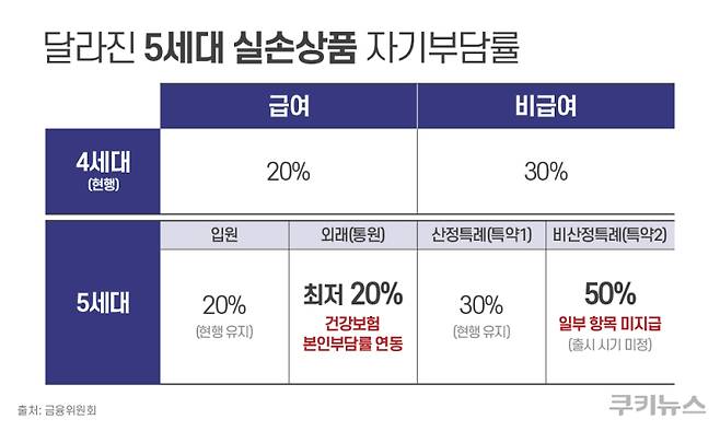 지난 1일 발표된 실손의료보험 개편안. 비급여 진료를 산정특례와 비산정특례로 나눴지만 비산정특례 특약 출시 시기는 정해지지 않았다. 그래픽 한지영 디자이너