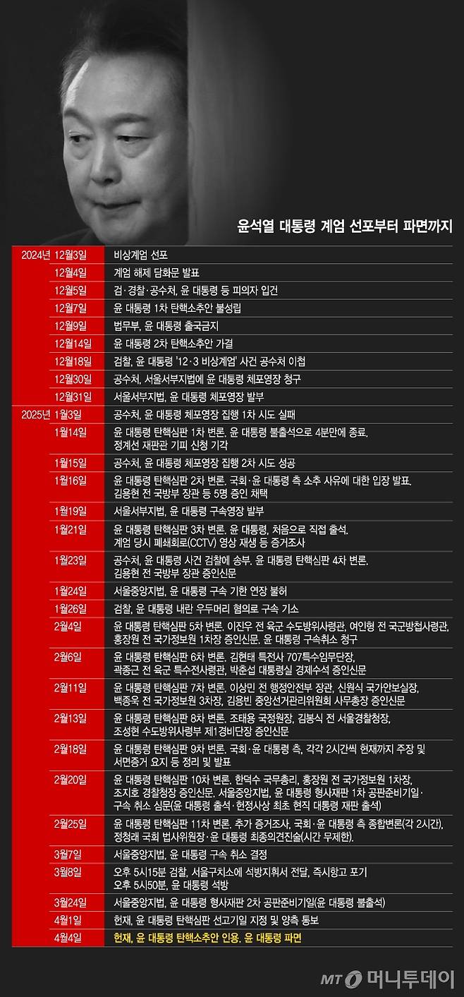 윤석열 대통령 계엄 선포부터 파면까지/그래픽=이지혜