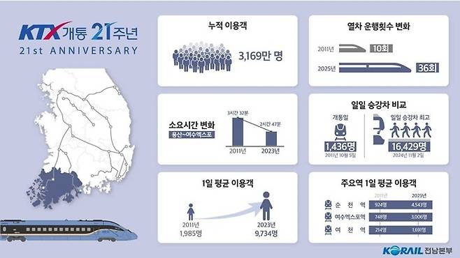 KTX 개통 21주년 기념 전라선 이용객 통계표.