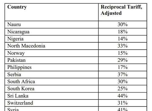 상호관세 행정명령 부속서에 기재된 국가별 관세율 [백악관 제공. 재판매 및 DB 금지]