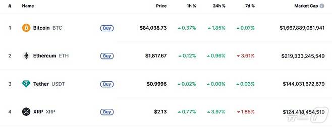 이 시각 현재 주요 암호화폐 시황 - 코인마켓캡 갈무리
