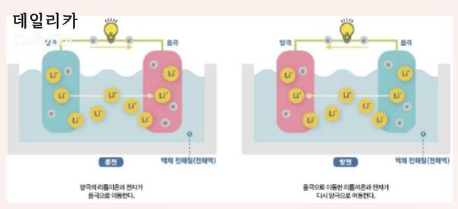 리튬이온 배터리의 충전과 방전 (삼성SDI 제공)