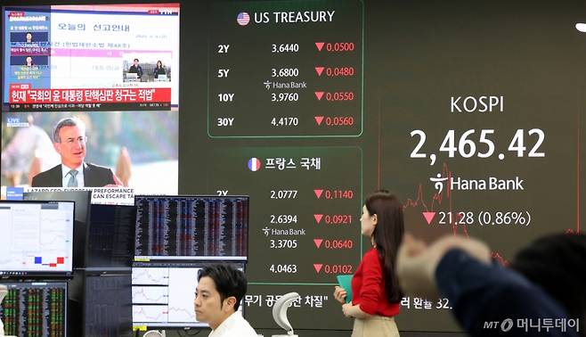 (서울=뉴스1) 이동해 기자 = 4일 서울 중구 하나은행 본점 딜링룸 전광판에 종가 현황과 윤석열 대통령 파면 관련 뉴스가 나오고 있다.  이날 코스피 지수는 전 거래일 대비 21.28포인트(p)(0.86%) 하락한 2465.42, 코스닥 지수는 3.90p(0.57%) 상승한 687.39로 장을 마감했다. 서울외환시장에서 달러·원 환율은 32.90원 내린 1434.10원으로 장을 마쳤다. 2025.4.4/뉴스1  Copyright (C) 뉴스1. All rights reserved. 무단 전재 및 재배포,  AI학습 이용 금지. /사진=(서울=뉴스1) 이동해 기자