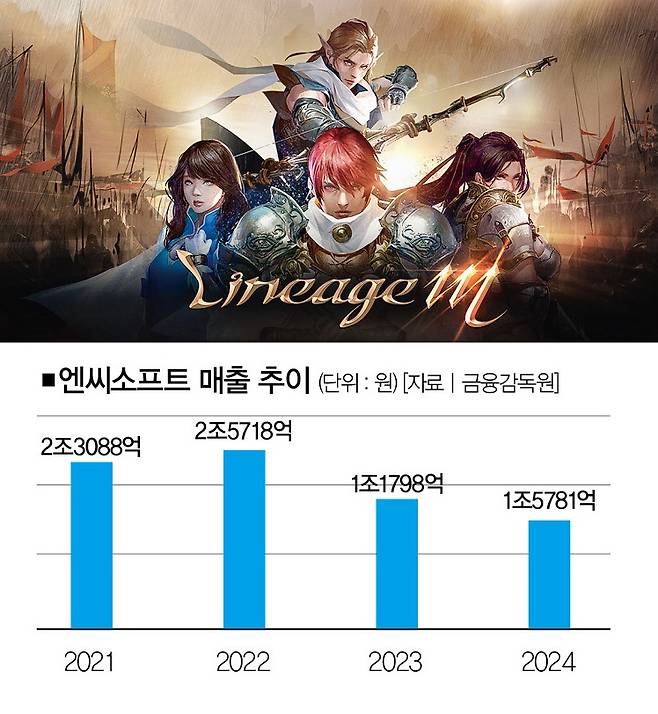 [사진 | 엔씨소프트 제공]