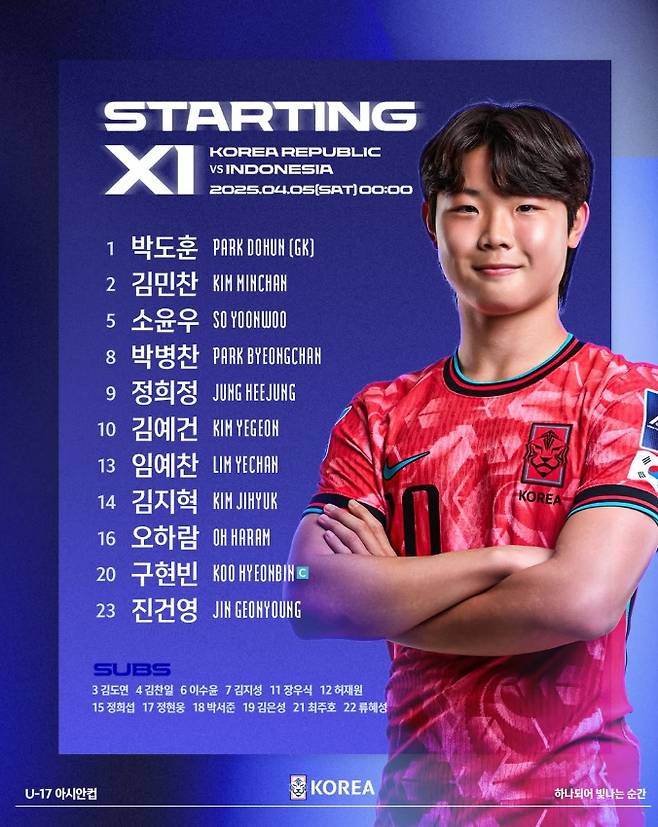 백기태 감독이 이끄는 대한민국 17세 이하(U-17) 축구대표팀은 5일(한국시간) 사우디아라비아 제다의 프린스 압둘라 알 파이살 스타디움에서 열린 인도네시아 U-17 대표팀과의 2025 아시아축구연맹(AFC) U-17 아시안컵 조별리그 C조 1차전에서 0-1로 패했다. 조별리그 통과 시 오는 11월 카타르에서 열리는 국제축구연맹(FIFA) U-17 월드컵 출전권이 주어지는데 백기태호는 후반 추가시간 페널티킥을 내줘 결승골을 허용하면서 패하면서 8강 진출에 빨간불이 켜졌다. 대한축구협회 SNS