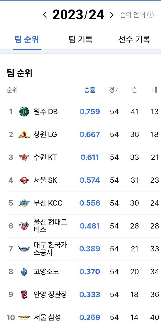 야구와 배구에 이어 또하나의 왕조를 달성한 삼성