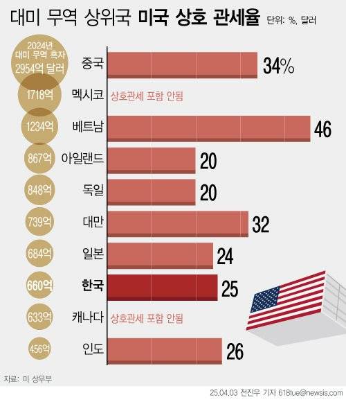도널드 트럼프 미국 대통령이 2일(현지 시간) 한국에 25%의 상호관세를 부과한다고 발표했다. 한국은 미국과 자유무역협정(FTA) 체결국이지만, 트럼프 대통령은 한국의 대미관세가 50% 수준에 이른다고 주장했다. 상호 관계는 9일 발효된다. 뉴시스