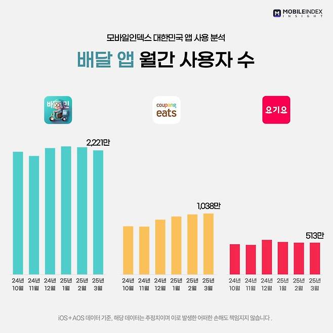 ‘무료 배달’ 경쟁에 실속 빠져...배민 호시절 막