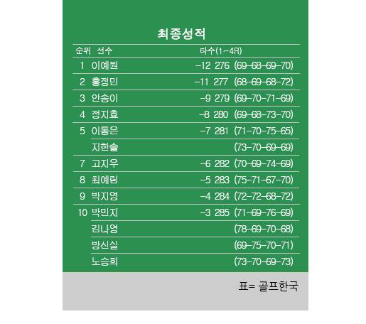 2025년 한국여자프로골프(KLPGA) 투어 '국내 개막전' 두산건설 위브 챔피언십 최종순위. 이예원 우승, 홍정민 2위, 안송이 3위, 정지효 4위, 이동은·지한솔 공동5위, 고지우 7위, 최예림 8위, 박지영 9위, 박민지·김나영·방신실·노승희 공동10위. 표=골프한국