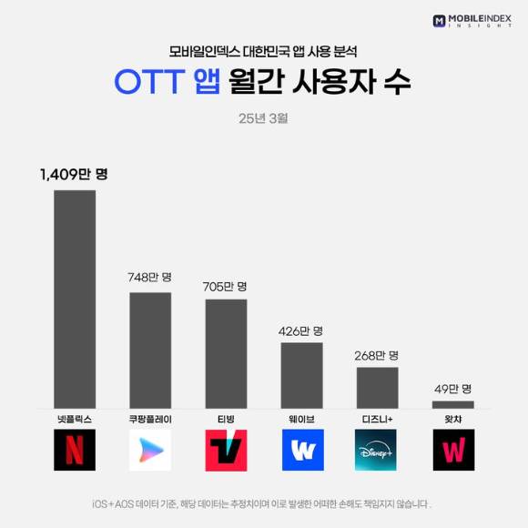 국내 OTT 애플리케이션(앱) 지난달 월간활성이용자수(MAU) 순위. [사진=모바일인덱스]