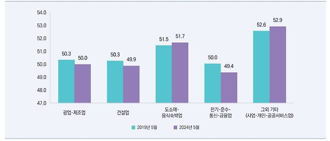 업종별 조기 퇴직자 평균 연령 (한국고용정보원 제공)
