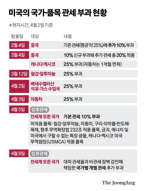 박경민 기자미국의 국가·품목 관세 부과 현황 그래픽 이미지.