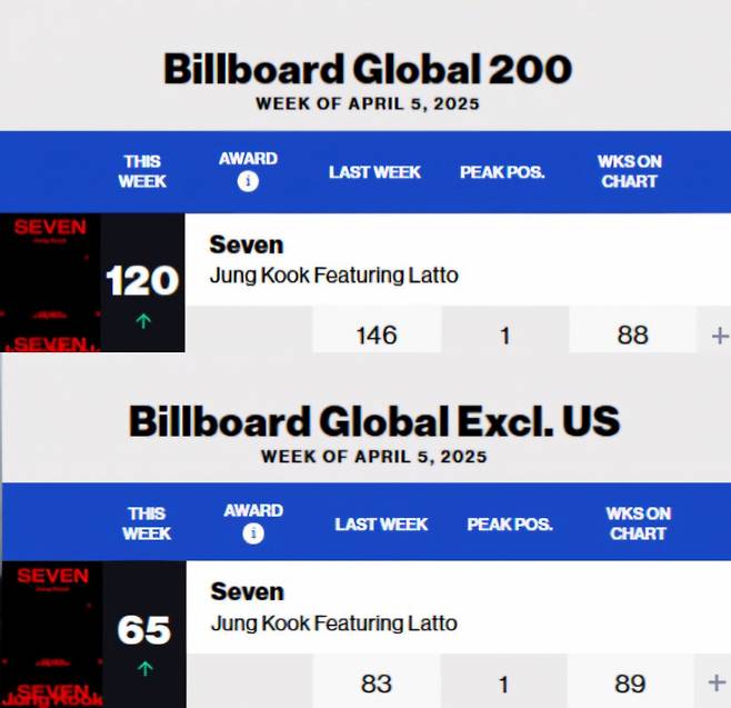 방탄소년단 정국, 美빌보드 차트 89주·88주째 진입..亞솔로 최초·최장 '新기록'ing