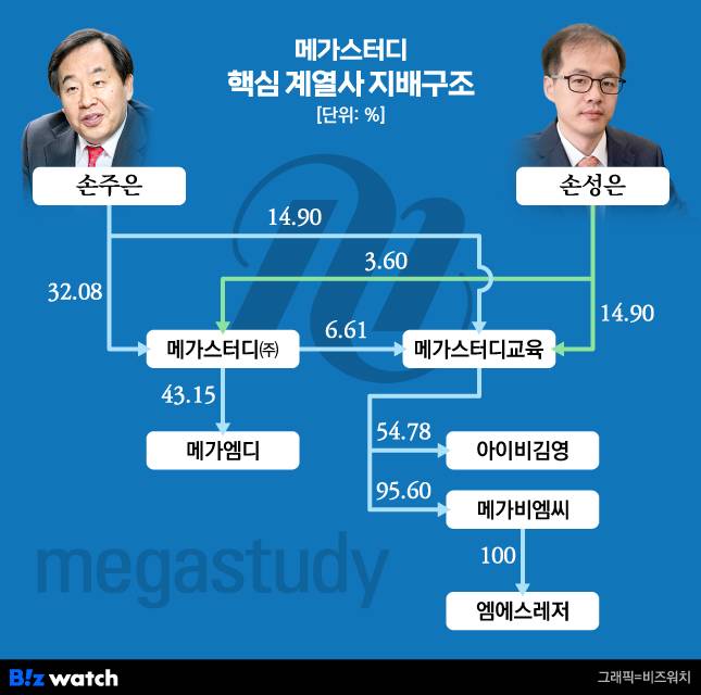 메가스터디 핵심 계열사 지배구조