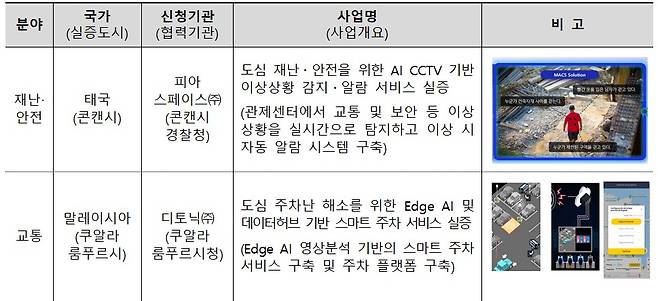 국토교통부 K-City 네트워크 해외실증형 사업 사례.(국토교통부 제공)