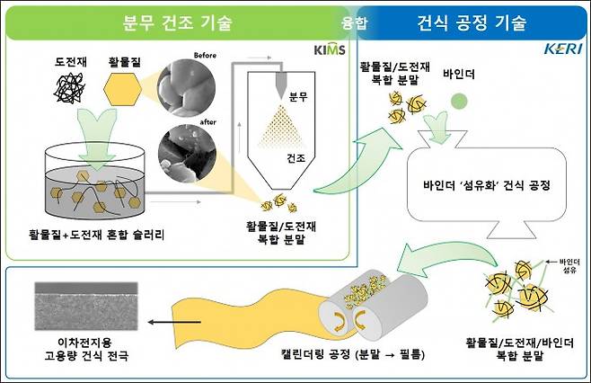 분무 건조 기반 이차전지용 건식 전극 제조공정 모식도. KERI 제공