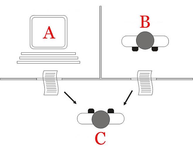 튜링 테스트에서는 심문자(C)가 던진 질문에 대해 사람(B)과 컴퓨터(A)가 각각 답변을 제시하도록 하고, 심문자가 컴퓨터 답변을 사람 답변으로 착각하면 시험을 통과하는 것으로 본다.