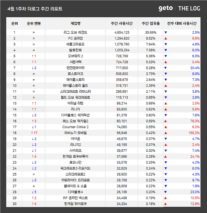 ▲ 4월 1주차 전국 PC방 게임 순위 (자료제공: 더로그)