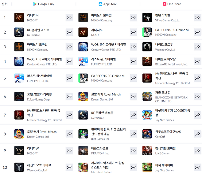▲ 4월 6일 기준 모바일게임 매출 순위(자료 출처: 모바일인덱스)