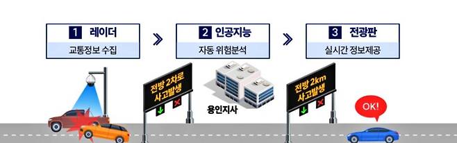 안성~구리 고속도로에 적용된 디지털트윈 관제 시스템 / 출처=한국도로공사