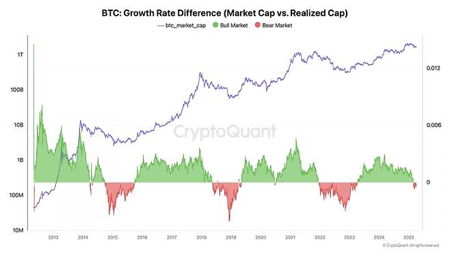 비트코인(BTC) 시가총액 및 실현 시가총액 간 성장률 격차 추이. 사진 제공=크립토퀀트