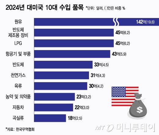 2024년 대미국 10대 수입 품목/그래픽=윤선정