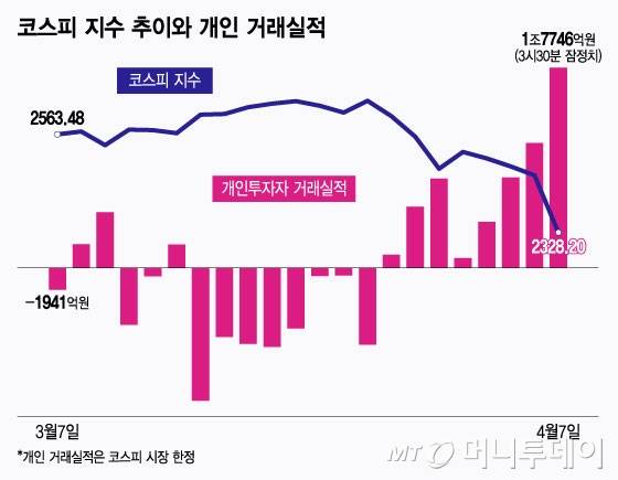 코스피 지수 추이와 개인 거래실적/그래픽=윤선정