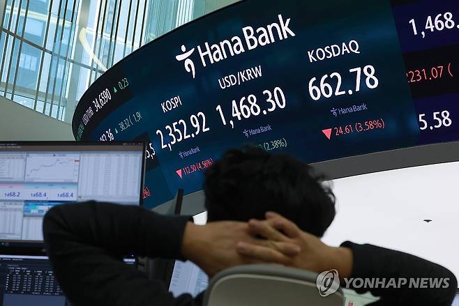코스피 2,400 붕괴, 4%대 하락 출발 (서울=연합뉴스) 신현우 기자 = 7일 서울 중구 하나은행 본점 딜링룸에서 딜러들이 업무를 보고 있다.
    이날 코스피는 전 거래일보다 106.17p(4.31%) 내린 2,359.25로 개장했다. 원/달러 환율은 27.9원 오른 1,462.0원, 코스닥지수는 20.37p(2.96%) 내린 667.02로 시작했다. 2025.4.7 nowwego@yna.co.kr