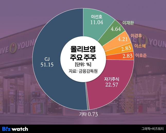 그래픽=비즈워치