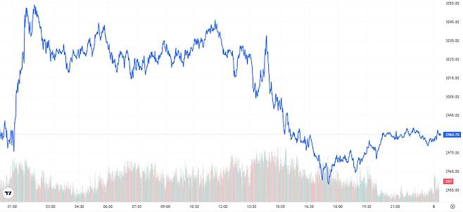 TV 국제 금시세(금값) 0.18% 상승 (2984달러)