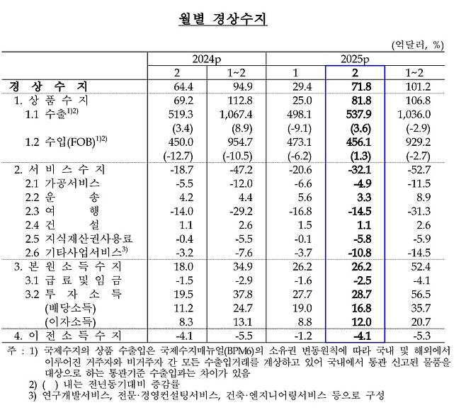 2월 경상수지. /한국은행 제공
